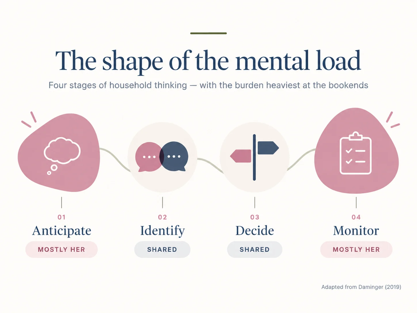 The shape of the mental load: four stages of household thinking. Anticipate and Monitor are large pink shapes labeled mostly her; Identify and Decide are smaller and labeled shared.